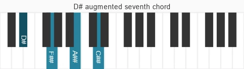 Piano voicing of chord D# maj7#5